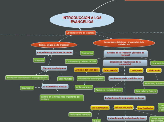 INTRODUCCI N A LOS EVANGELIOS Mind Map